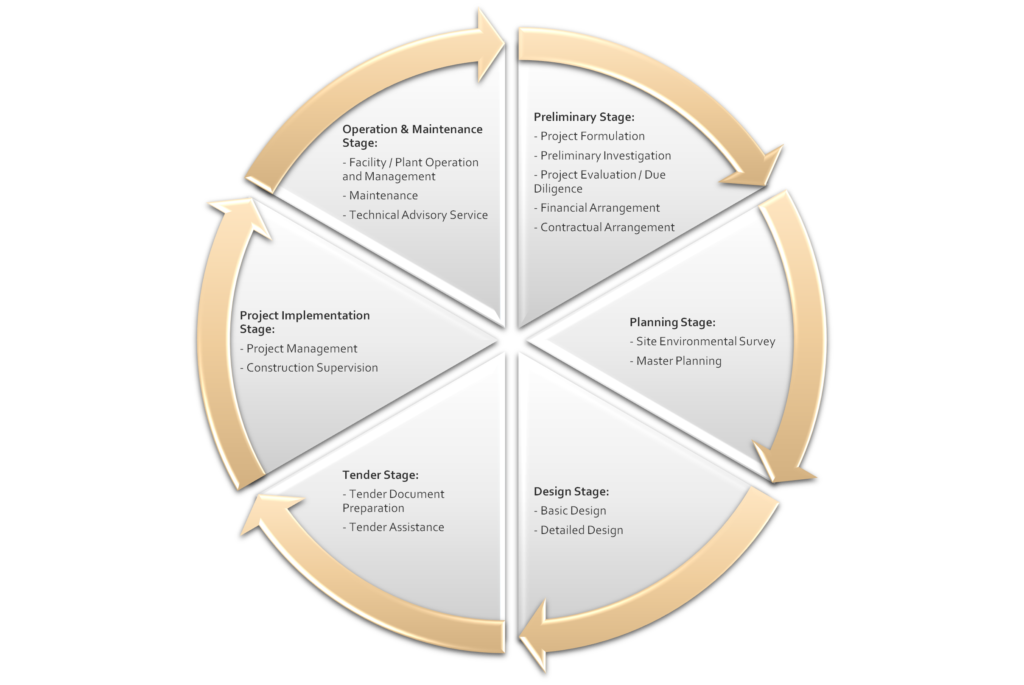 Project cycle: preliminary, planning, design, tender, project implementation, operation & maintenance